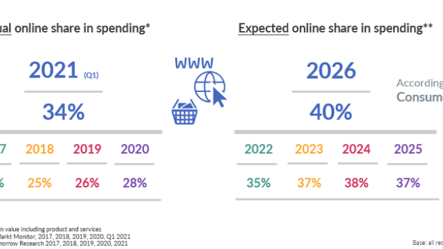 40% van alle aankopen gebeurt online in 2026