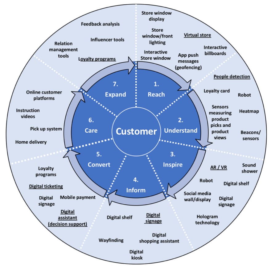 The store sale cycle model